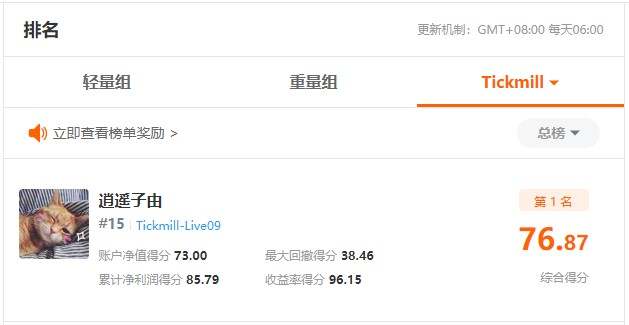 综合得分第一+平仓盈利第一，@逍遥子由 真的稳拿 Tickmill 4月榜冠军了么？