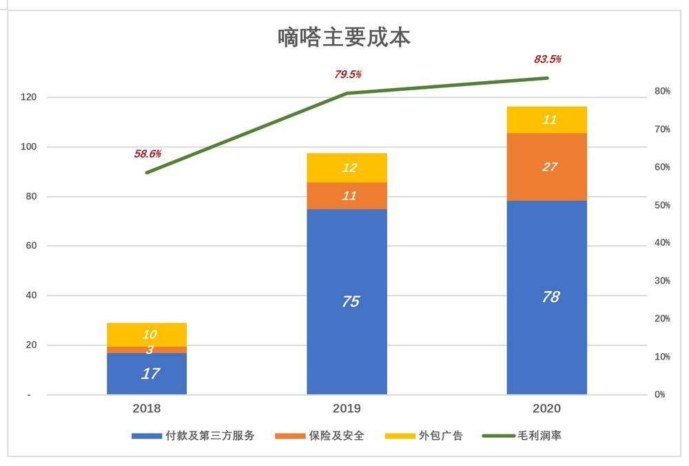 嘀嗒上市，灵魂拷问