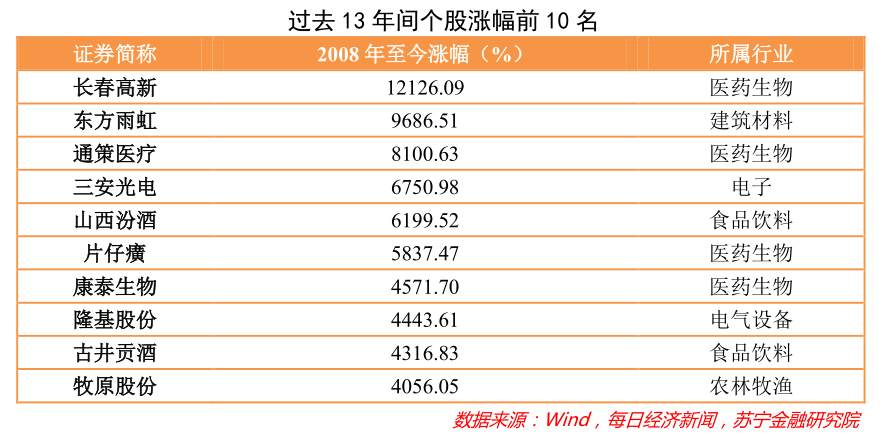 持股13年、5万变500万，价值投资在A股到底好不好使？