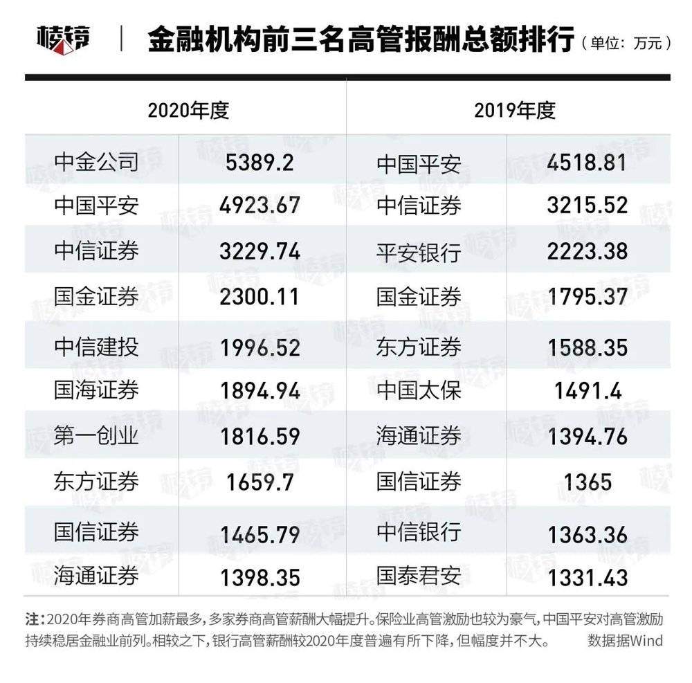 金融圈高薪“鄙视链”：千万年薪如何炼成？