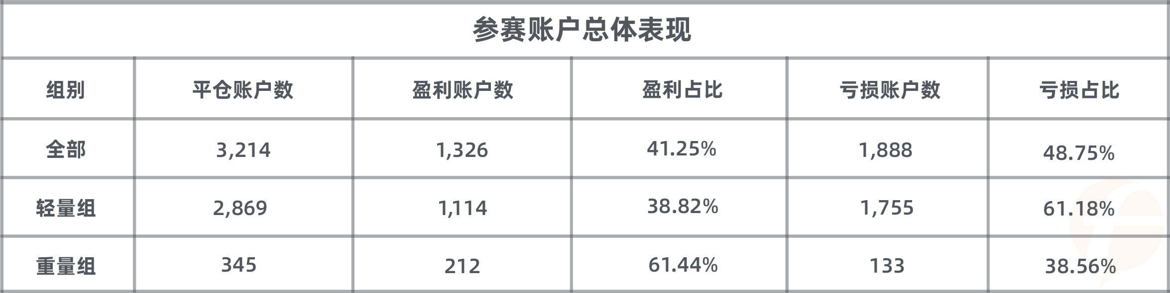 WeTrade参赛用户最擅长什么品种？榜单分析给你答案！