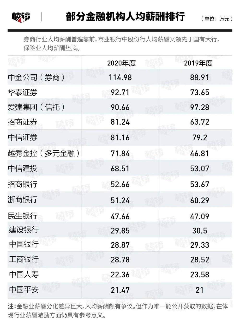 金融圈高薪“鄙视链”：千万年薪如何炼成？