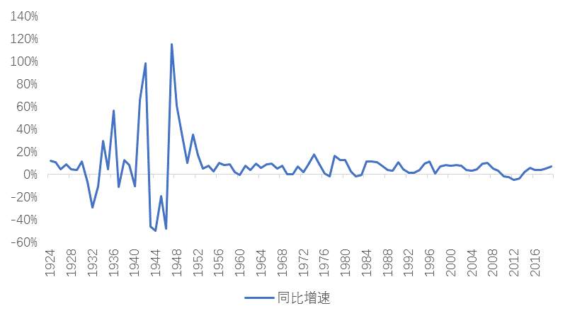 以史为鉴，美国基建对经济帮助有多大？