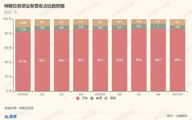 炒比特币和卖碳积分，特斯拉新盈利之路？
