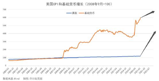 美元大放水，全球漫灌，最强通胀湮灭众生！