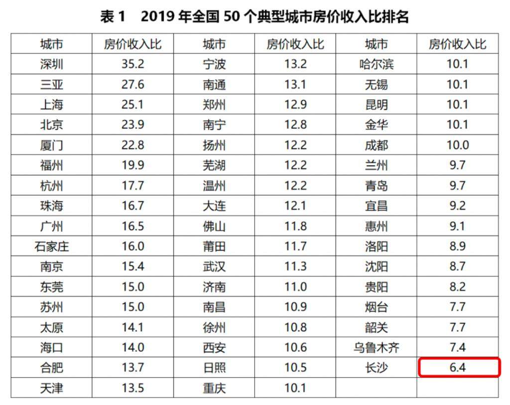 这是中国房价最没泡沫的城市，没有之一