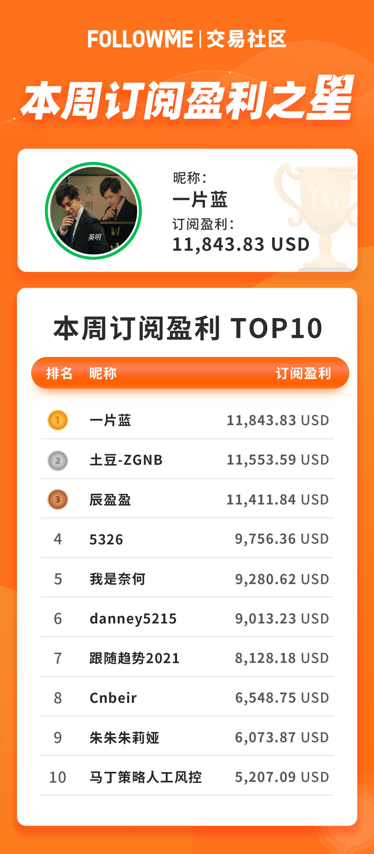 3笔订单盈利20万美金，波段高手再夺周盈利榜冠军！
