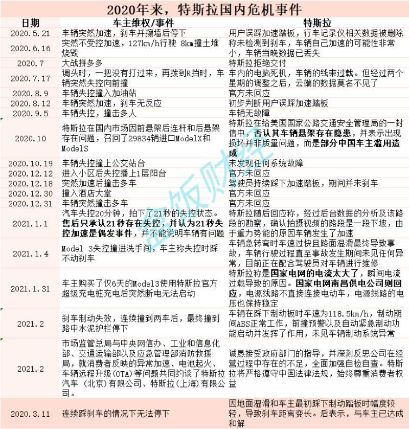 特斯拉：反正我没有错