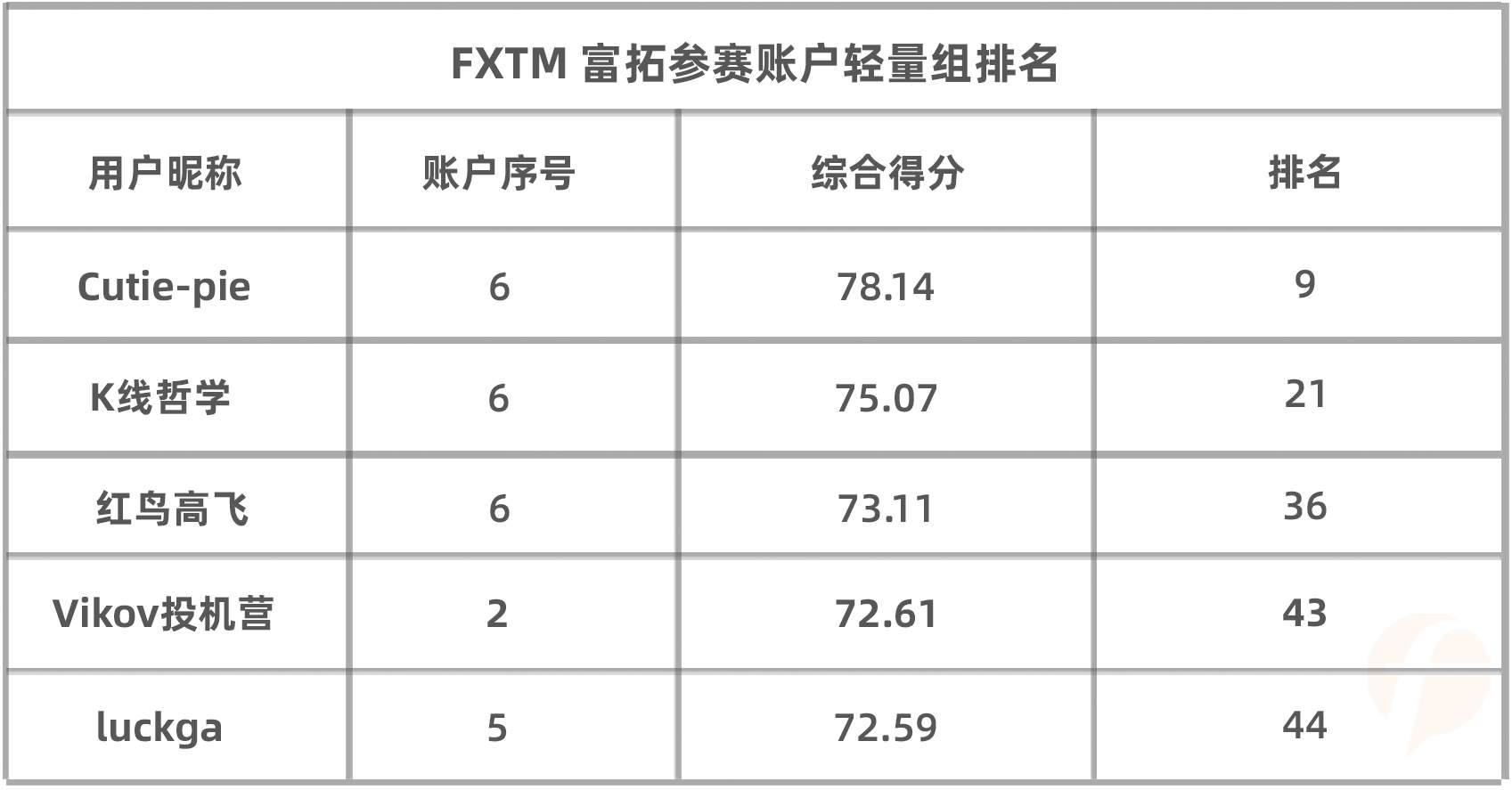 盈利账户占比高达70%，FXTM 富拓组参赛选手来势汹汹！