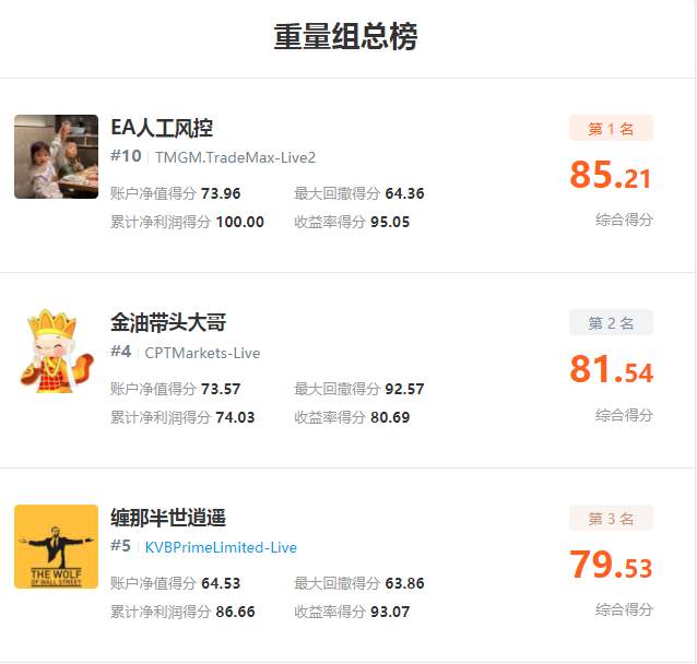 大赛群雄逐鹿，距离首个月榜冠军诞生仅剩两周！