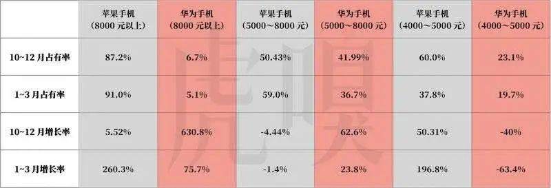 跌倒华为，吃饱苹果