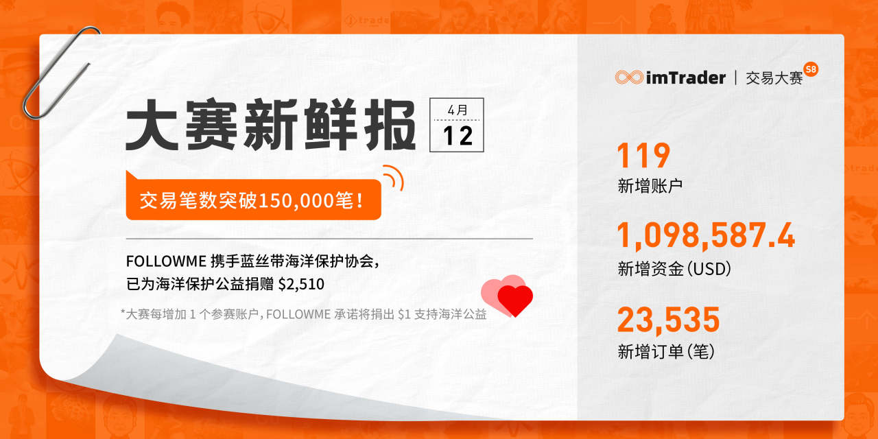 4月12日大赛新鲜报丨交易笔数突破150,000笔！