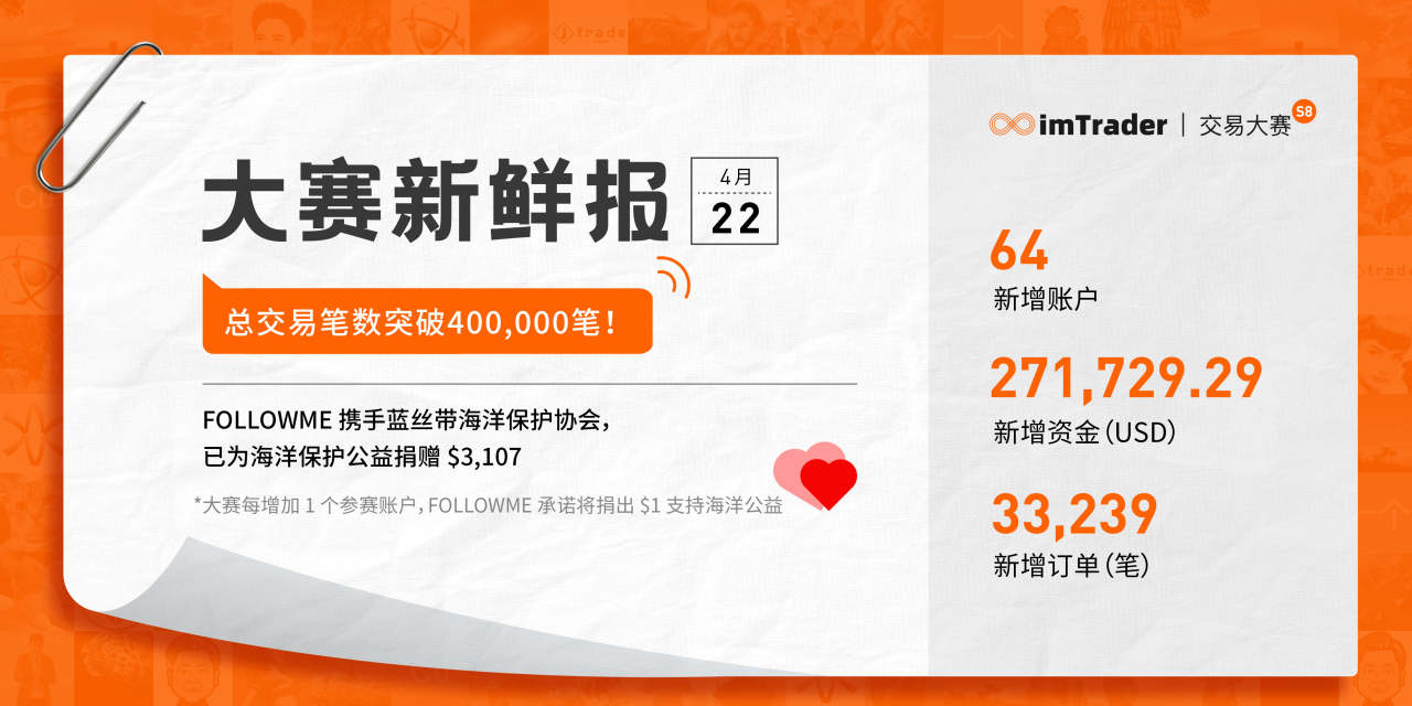 4月22日大赛新鲜报丨总交易笔数突破400,000笔！