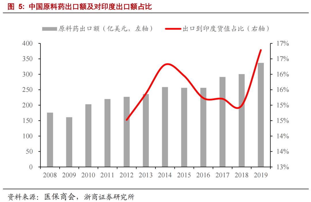 印度疫情，哪些板块受益？