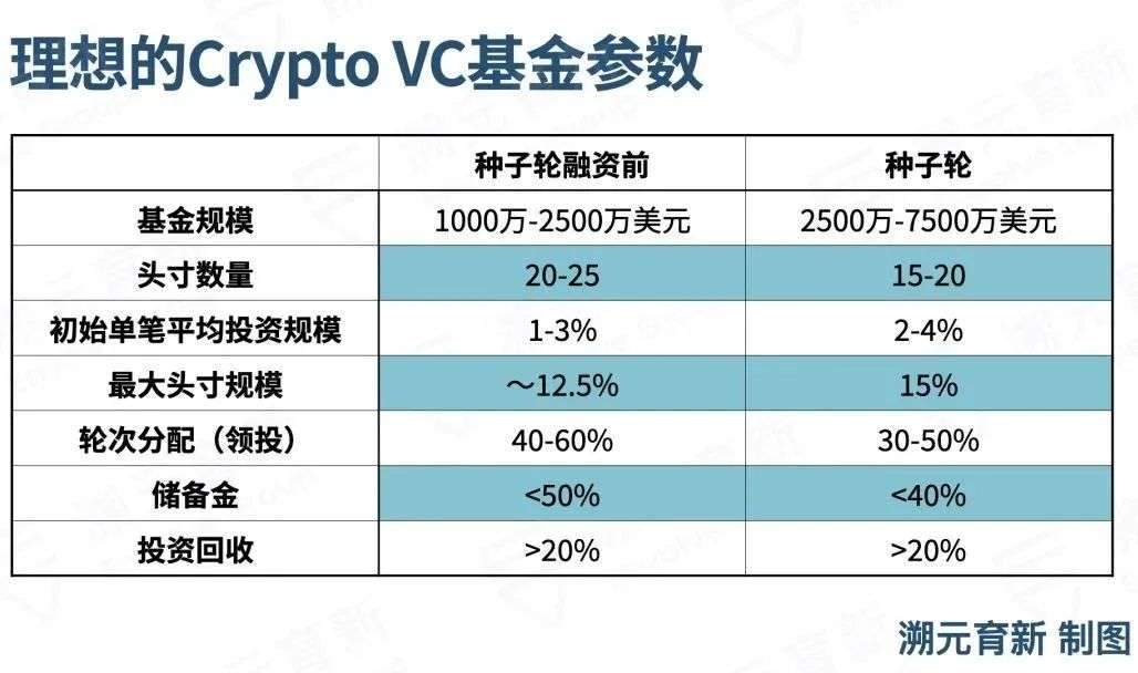 Crypto VC，LP怎么投？