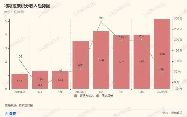 炒比特币和卖碳积分，特斯拉新盈利之路？