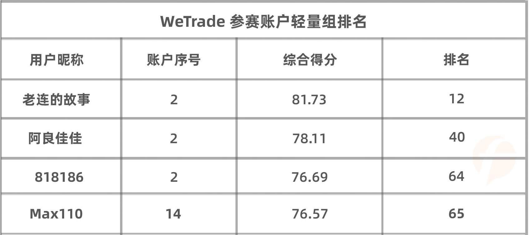 WeTrade参赛用户最擅长什么品种？榜单分析给你答案！