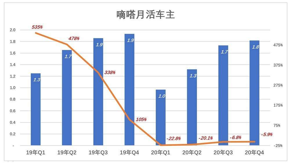 嘀嗒上市，灵魂拷问