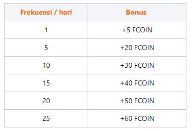 Profit Harian ｜Dapatkan 50 USD dengan berbagi laba harian