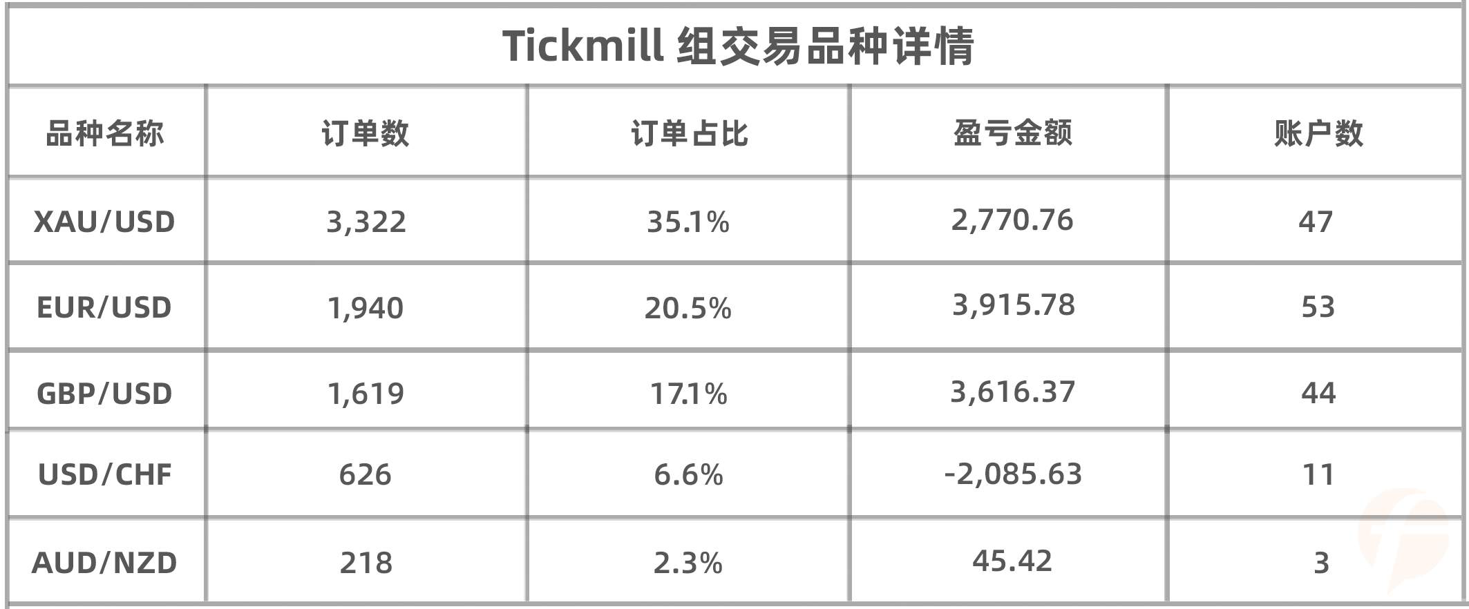 综合得分第一+平仓盈利第一，@逍遥子由 真的稳拿 Tickmill 4月榜冠军了么？