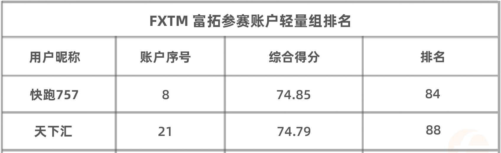 最后两天，FXTM 富拓组的千元奖励将花落谁家？