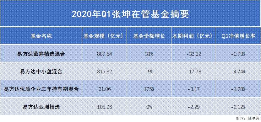 “坤哥”亏了57亿，你还愿意为他打call吗？