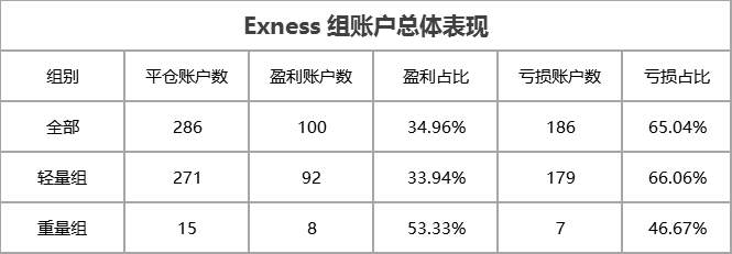 黄金成为 Exness 组主流产品，首个月冠军指日可待！