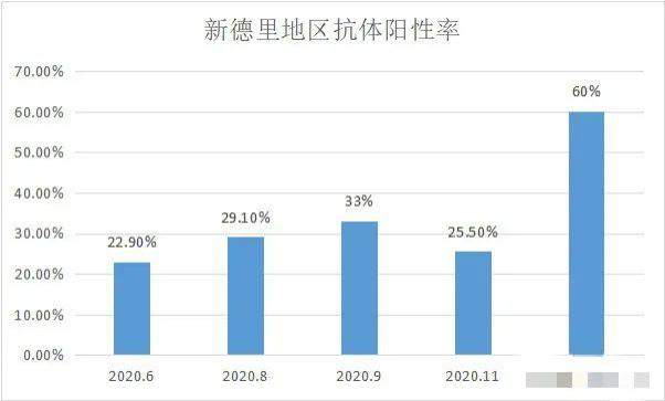 印度新增30万+ 已持续8天！更吓人的还在后面
