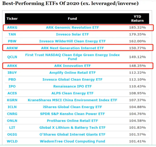 ARK木头姐：毫不巴菲特的“女版巴菲特”