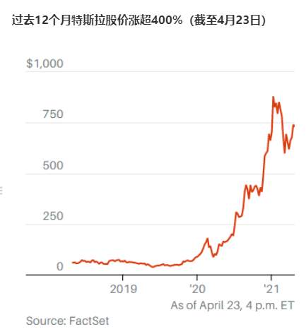 为什么不买特斯拉股票的风险比买大？