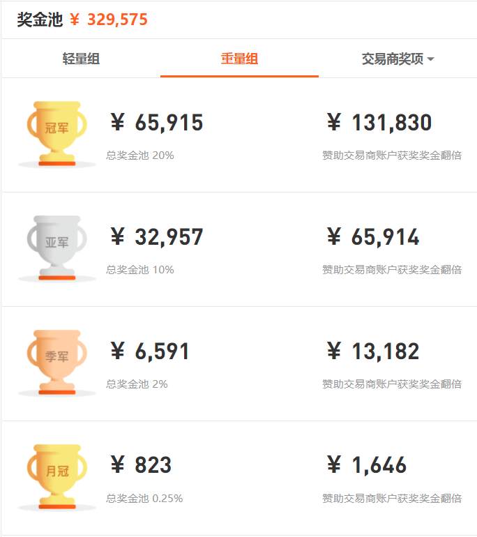 大赛群雄逐鹿，距离首个月榜冠军诞生仅剩两周！