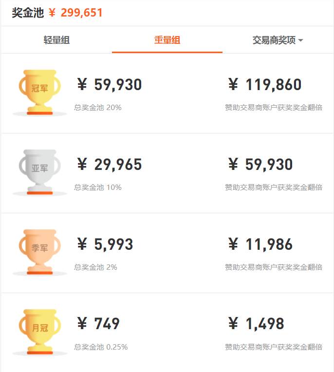 开赛7天，2,000多名交易员榜单征战激烈！