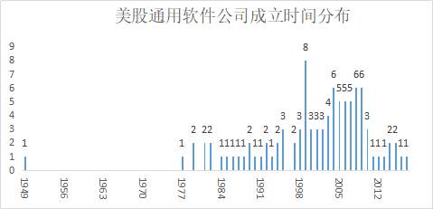 对比中美上市软件公司，我们得到了这些投资思路
