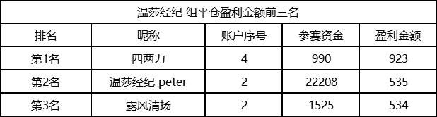 温莎经纪参赛选手挺进TOP100，盈利账户占比高达45%