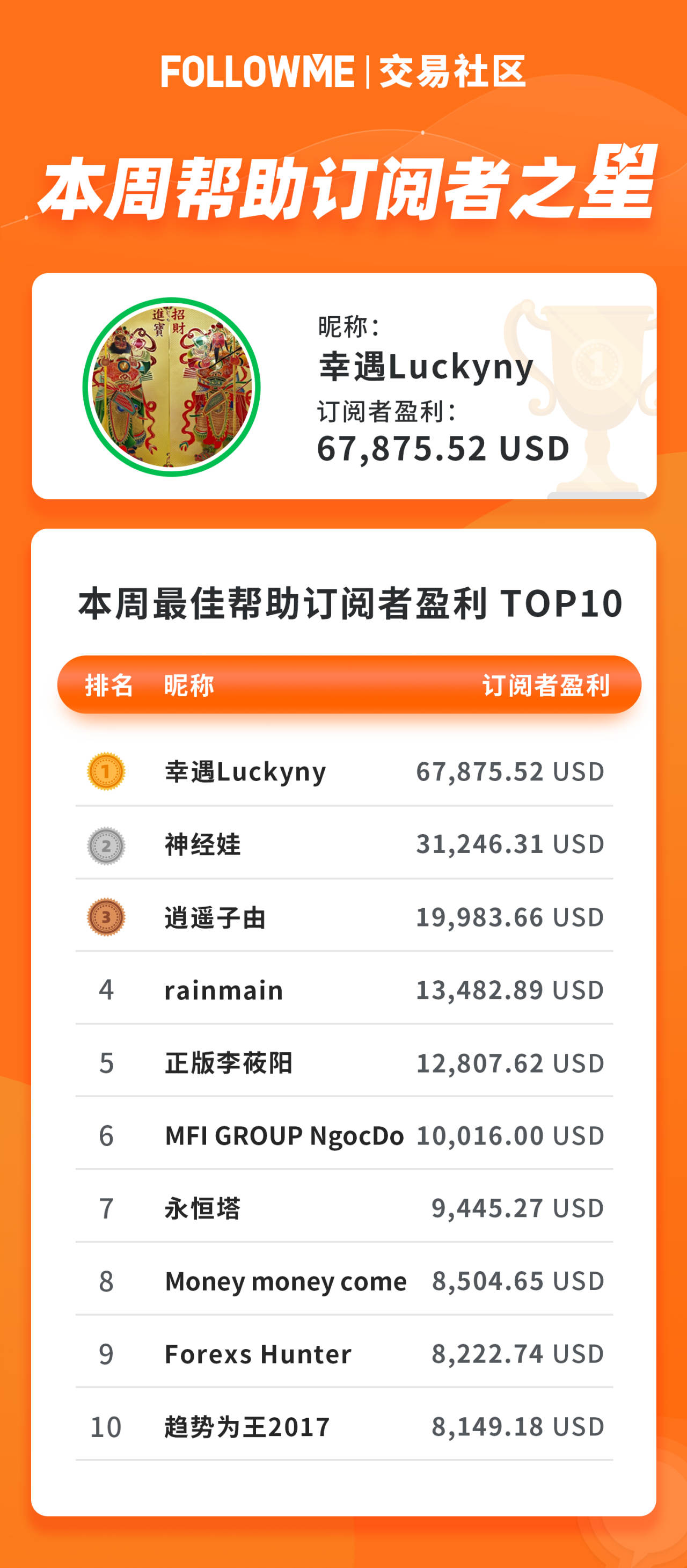 3笔订单盈利20万美金，波段高手再夺周盈利榜冠军！