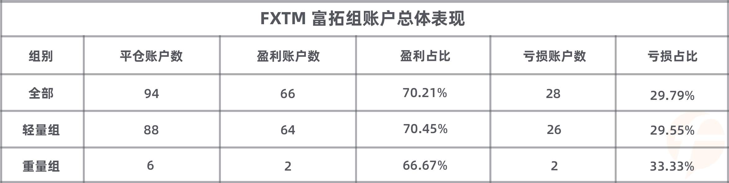 盈利账户占比高达70%，FXTM 富拓组参赛选手来势汹汹！