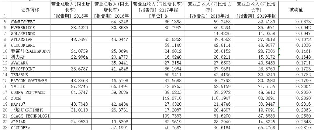 对比中美上市软件公司，我们得到了这些投资思路