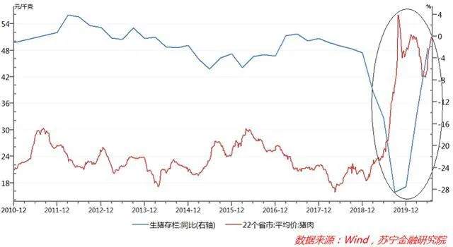 猪肉价格暴跌，而且还要继续跌