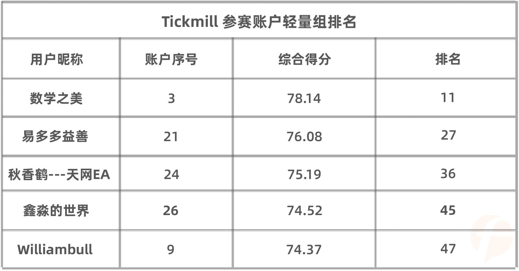 综合得分第一+平仓盈利第一，@逍遥子由 真的稳拿 Tickmill 4月榜冠军了么？