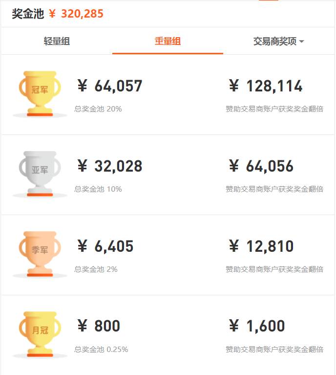 WeTrade 众汇再次赞助 FOLLOWME 第八届交易大赛，见证行业交易盛事！