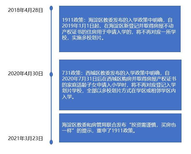 北京学区房：管不住的价格，等不及的家长