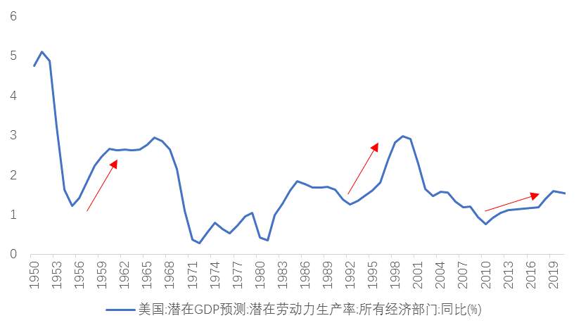 以史为鉴，美国基建对经济帮助有多大？