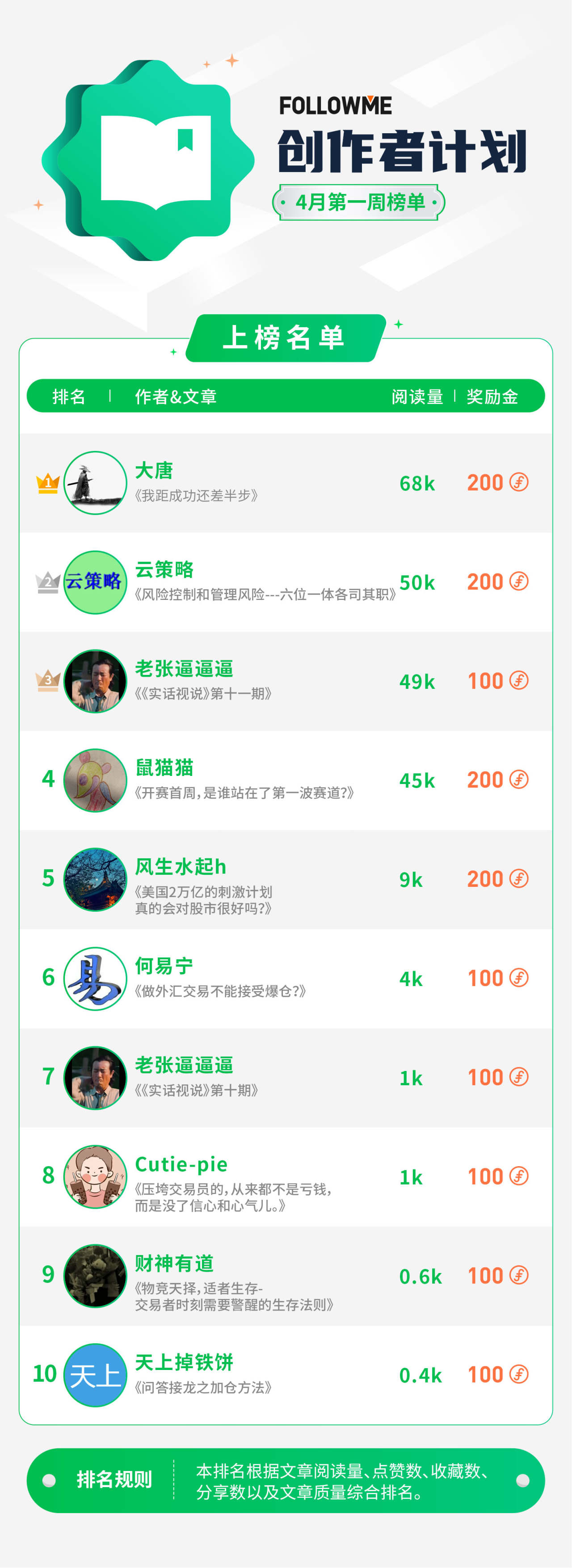 本周“创作者之星”到底花落谁家？