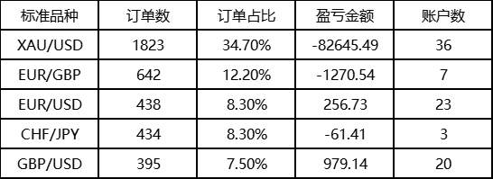 温莎经纪参赛选手挺进TOP100，盈利账户占比高达45%