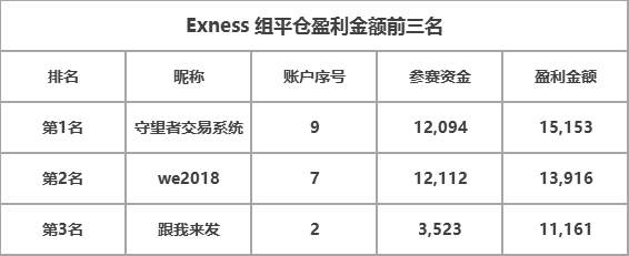 黄金成为 Exness 组主流产品，首个月冠军指日可待！