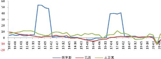 美元大放水，全球漫灌，最强通胀湮灭众生！