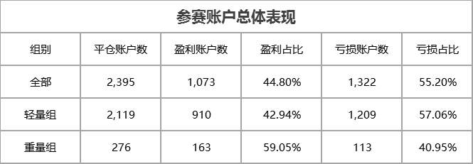 黄金成为 Exness 组主流产品，首个月冠军指日可待！