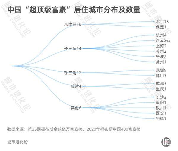 “亿万财富”之争，哪些城市留住了人？