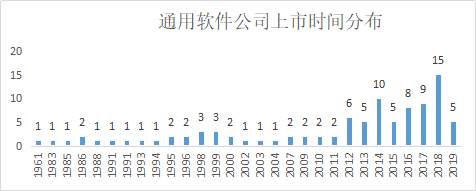 对比中美上市软件公司，我们得到了这些投资思路