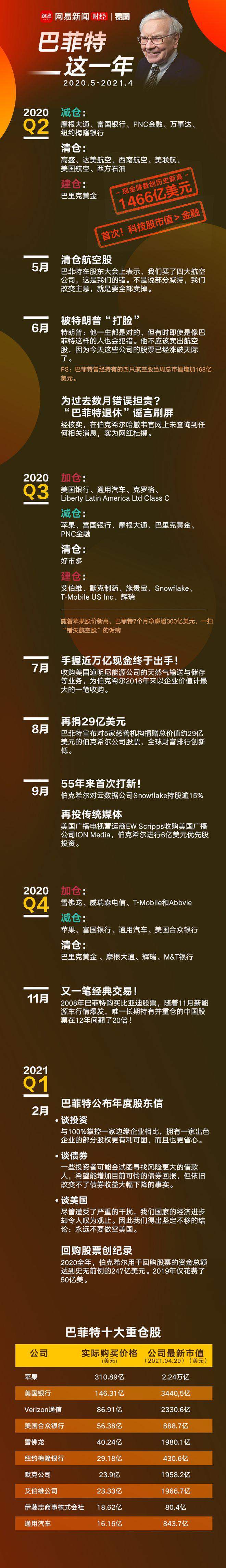 巴菲特的逆袭一年：被特朗普  打脸  靠苹果和比亚迪翻身